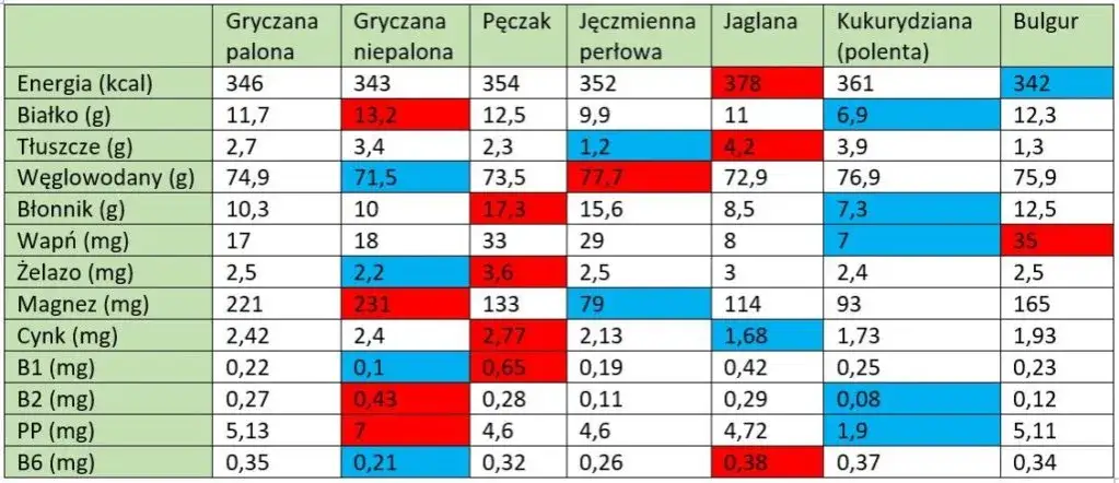 kasza gryczana sucha i ugotowana porównanie